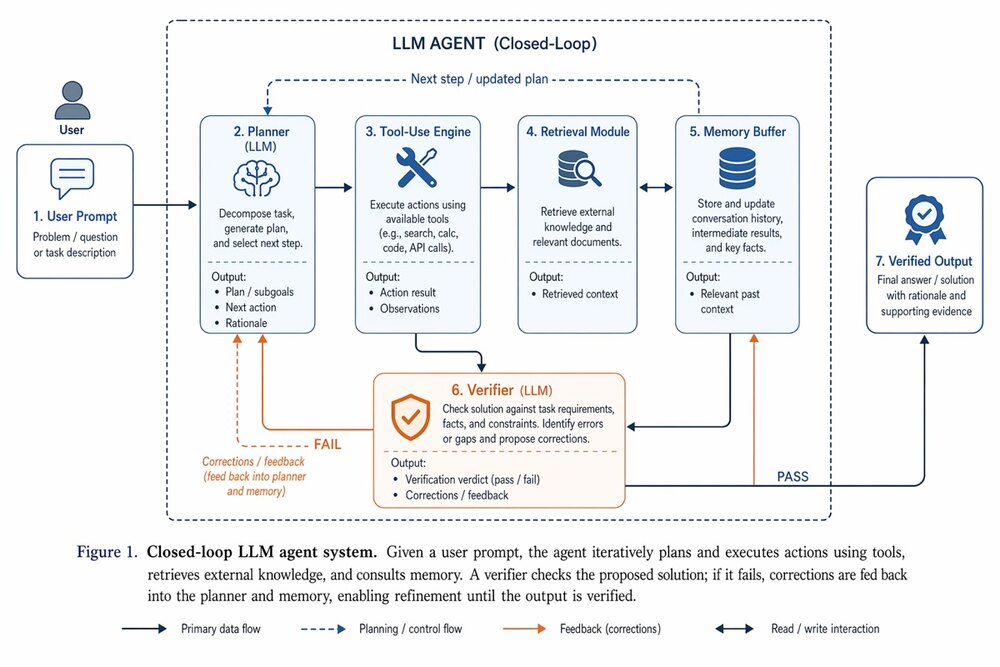 docs/research-paper-figures/llm-agent-research-illustration.png